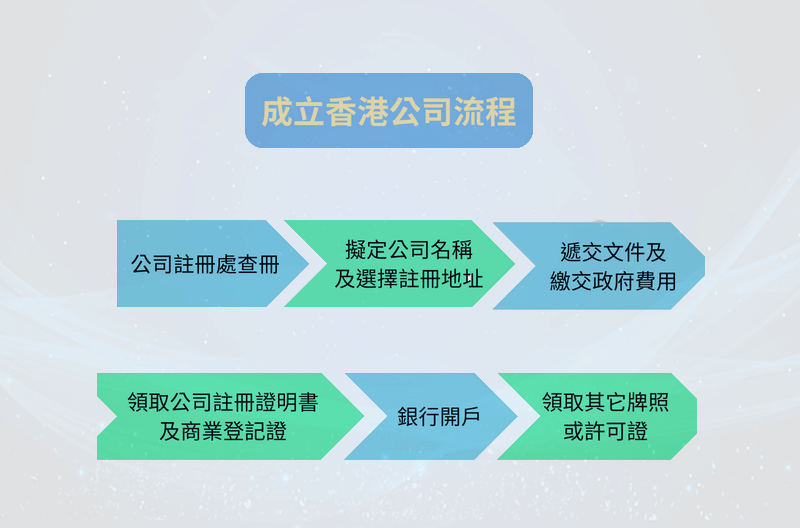 香港公司注册流程