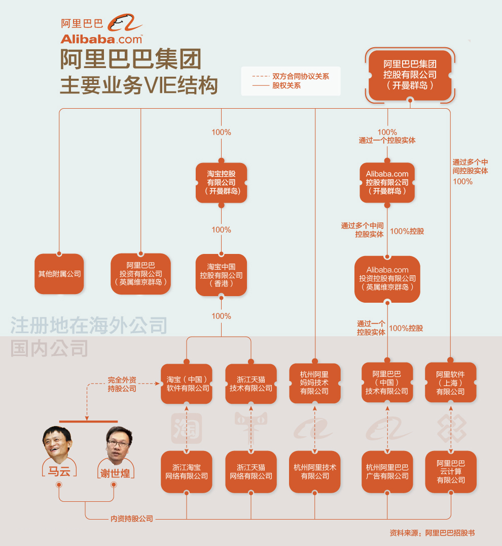 中国企业海外上市VIE架构原理